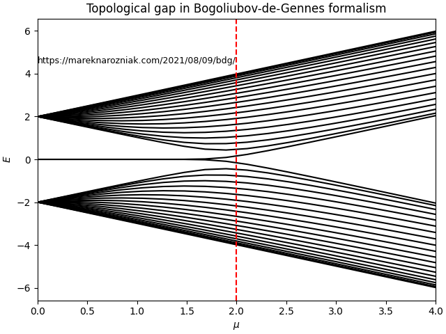 H_bdg spectrum of Kitaev Chain Hamiltonian