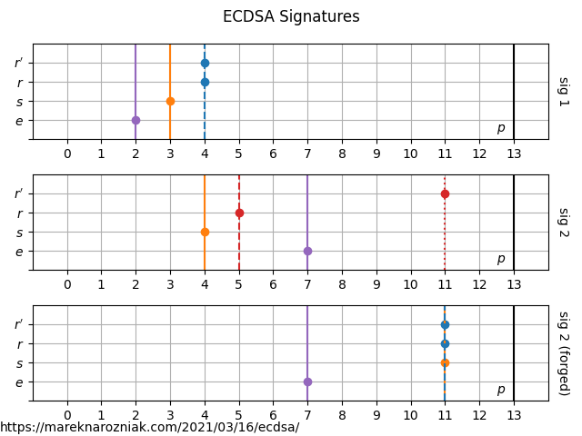 visualization of the ECDSA signatures as a series of 1D plots