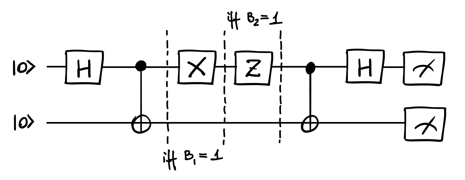 Superdense coding quantum circuit