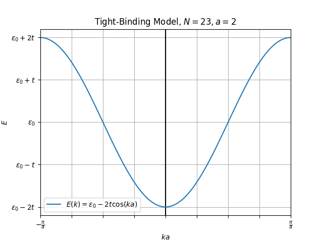 Theoretical solution for 1D Tight-Binding Model